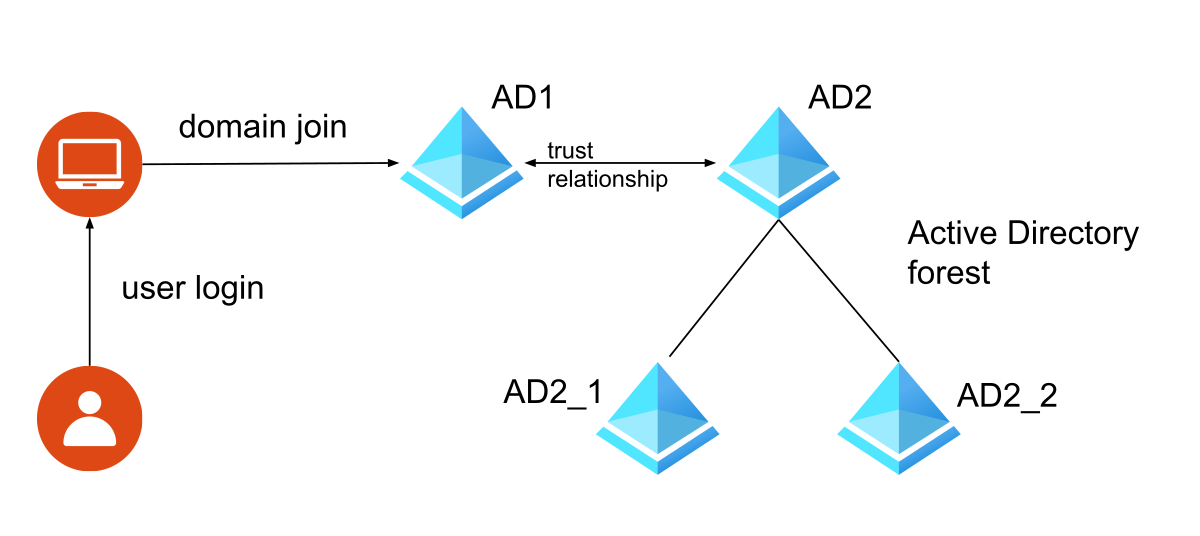 Active Directory integration overview